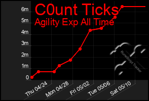 Total Graph of C0unt Ticks
