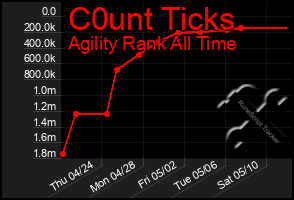 Total Graph of C0unt Ticks