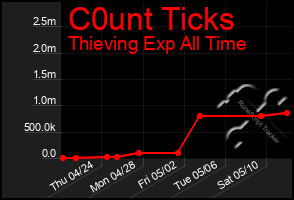 Total Graph of C0unt Ticks