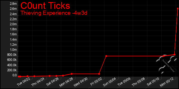 Last 31 Days Graph of C0unt Ticks