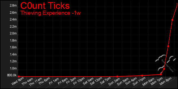 Last 7 Days Graph of C0unt Ticks