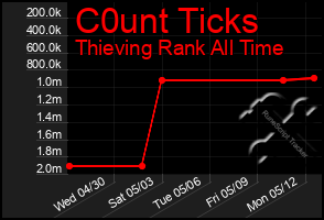 Total Graph of C0unt Ticks