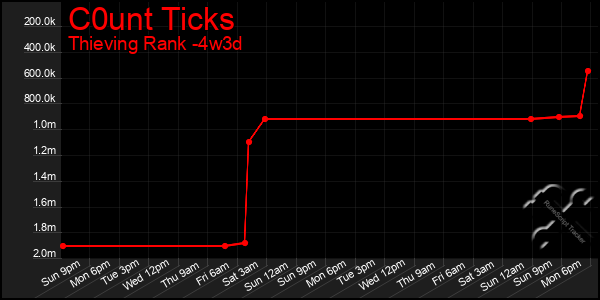 Last 31 Days Graph of C0unt Ticks