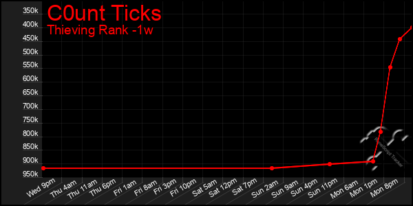 Last 7 Days Graph of C0unt Ticks