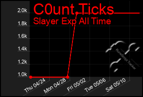Total Graph of C0unt Ticks