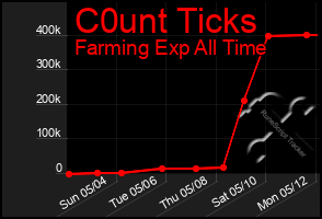 Total Graph of C0unt Ticks