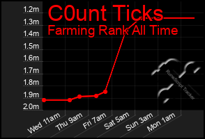 Total Graph of C0unt Ticks