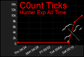 Total Graph of C0unt Ticks