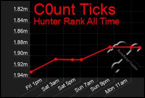 Total Graph of C0unt Ticks