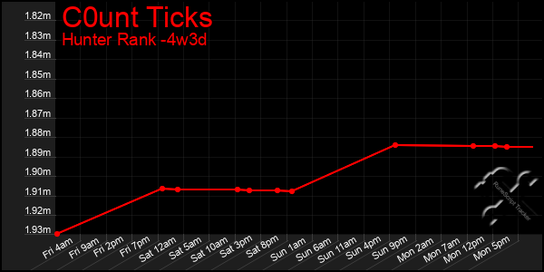 Last 31 Days Graph of C0unt Ticks