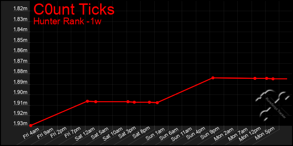 Last 7 Days Graph of C0unt Ticks