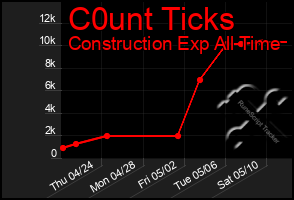 Total Graph of C0unt Ticks