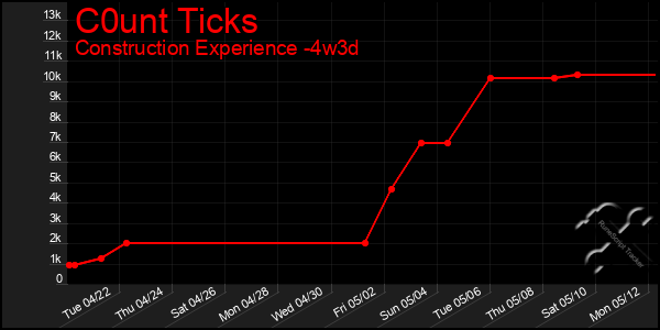 Last 31 Days Graph of C0unt Ticks
