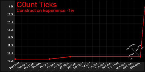 Last 7 Days Graph of C0unt Ticks