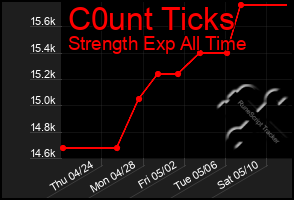 Total Graph of C0unt Ticks