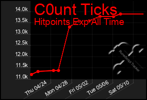 Total Graph of C0unt Ticks