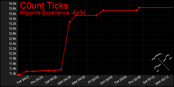 Last 31 Days Graph of C0unt Ticks