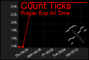 Total Graph of C0unt Ticks
