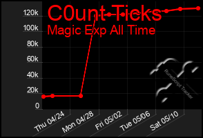 Total Graph of C0unt Ticks