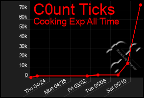 Total Graph of C0unt Ticks