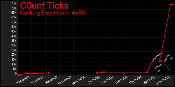 Last 31 Days Graph of C0unt Ticks