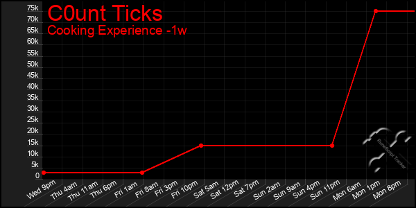 Last 7 Days Graph of C0unt Ticks