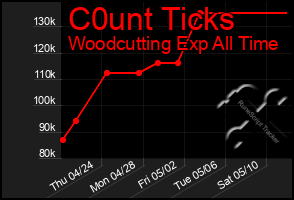 Total Graph of C0unt Ticks
