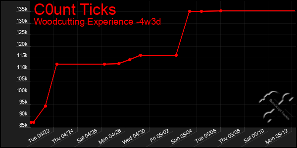 Last 31 Days Graph of C0unt Ticks