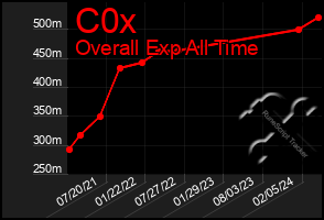 Total Graph of C0x