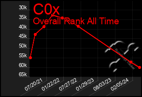 Total Graph of C0x