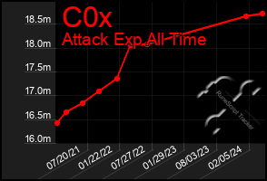 Total Graph of C0x