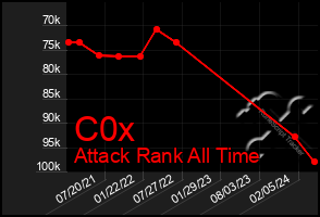 Total Graph of C0x