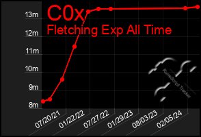 Total Graph of C0x