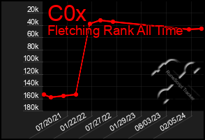 Total Graph of C0x