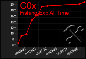 Total Graph of C0x