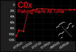 Total Graph of C0x