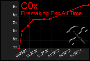 Total Graph of C0x