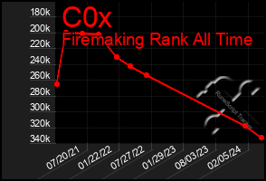 Total Graph of C0x