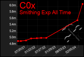 Total Graph of C0x