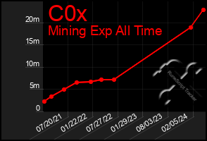 Total Graph of C0x