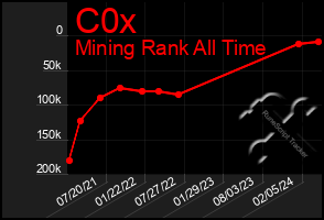 Total Graph of C0x