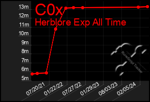 Total Graph of C0x