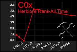 Total Graph of C0x