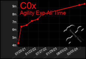 Total Graph of C0x