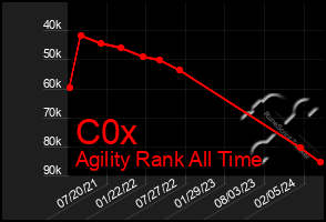 Total Graph of C0x