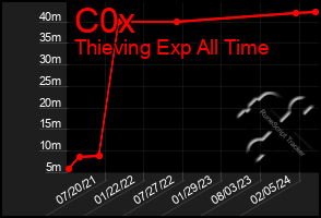 Total Graph of C0x