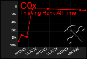 Total Graph of C0x