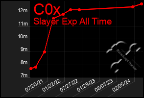 Total Graph of C0x