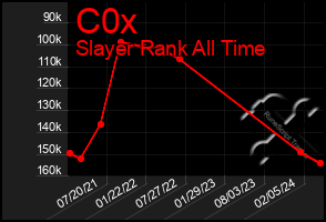Total Graph of C0x