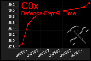 Total Graph of C0x
